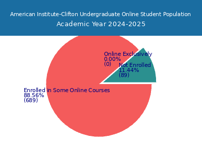 American Institute-Clifton 2025 Online Student Population chart
