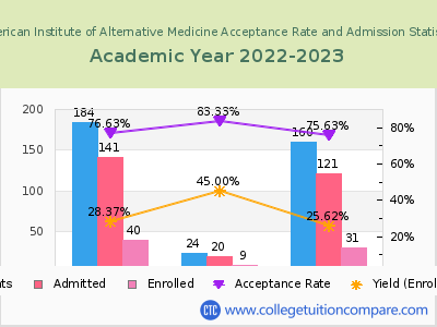 American Institute of Alternative Medicine 2023 Acceptance Rate By Gender chart