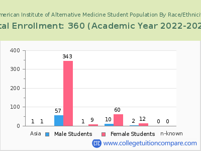 American Institute of Alternative Medicine 2023 Student Population by Gender and Race chart