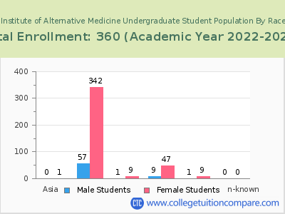 American Institute of Alternative Medicine 2023 Undergraduate Enrollment by Gender and Race chart