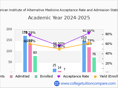 American Institute of Alternative Medicine 2025 Acceptance Rate By Gender chart