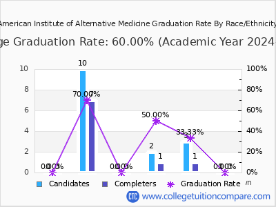 American Institute of Alternative Medicine graduation rate by race