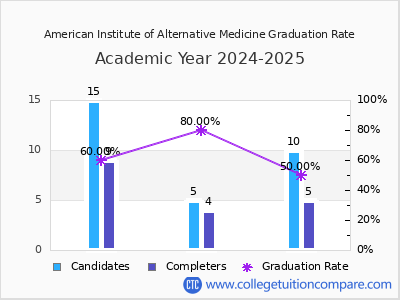 American Institute of Alternative Medicine graduation rate by gender