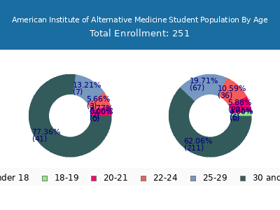 American Institute of Alternative Medicine 2024 Student Population Age Diversity Pie chart