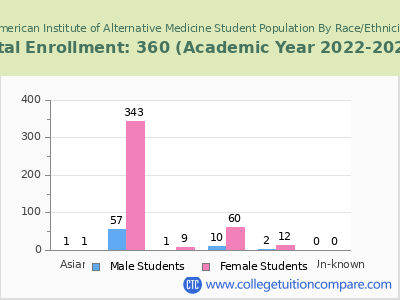 American Institute of Alternative Medicine 2023 Student Population by Gender and Race chart