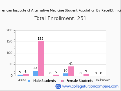 American Institute of Alternative Medicine 2025 Student Population by Gender and Race chart