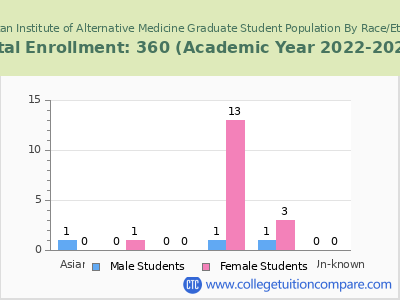 American Institute of Alternative Medicine 2023 Graduate Enrollment by Gender and Race chart