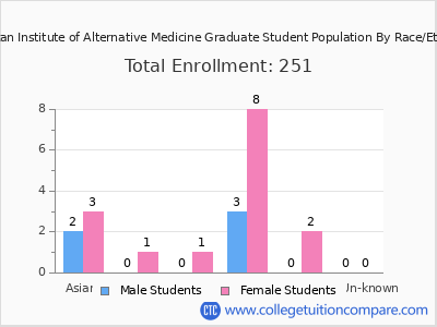 American Institute of Alternative Medicine 2025 Graduate Enrollment by Gender and Race chart