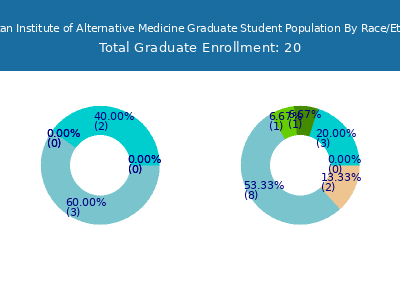 American Institute of Alternative Medicine 2025 Graduate Enrollment by Gender and Race chart