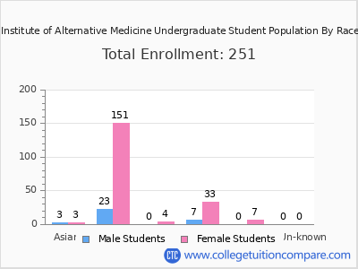 American Institute of Alternative Medicine 2025 Undergraduate Enrollment by Gender and Race chart
