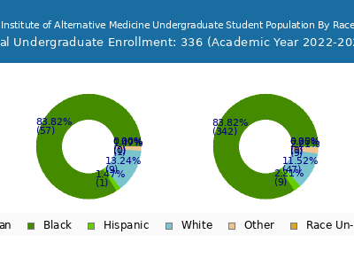 American Institute of Alternative Medicine 2023 Undergraduate Enrollment by Gender and Race chart
