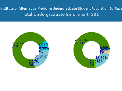 American Institute of Alternative Medicine 2025 Undergraduate Enrollment by Gender and Race chart