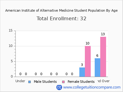 American Institute of Alternative Medicine 2024 Student Population by Age chart