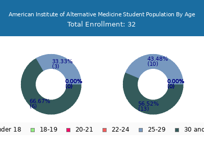 American Institute of Alternative Medicine 2024 Student Population Age Diversity Pie chart