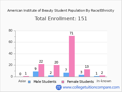 American Institute of Beauty 2025 Student Population by Gender and Race chart