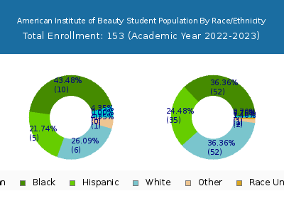 American Institute of Beauty 2023 Student Population by Gender and Race chart