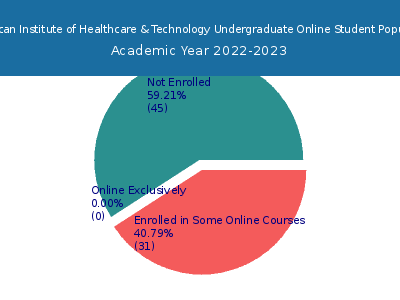 American Institute of Healthcare & Technology 2023 Online Student Population chart
