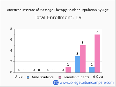 American Institute of Massage Therapy 2024 Student Population by Age chart