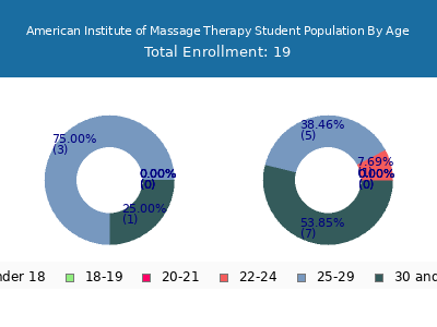 American Institute of Massage Therapy 2024 Student Population Age Diversity Pie chart