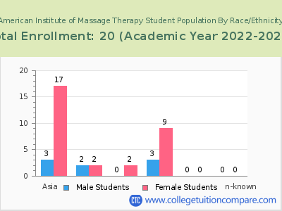 American Institute of Massage Therapy 2023 Student Population by Gender and Race chart