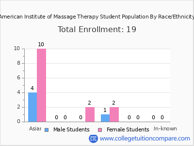 American Institute of Massage Therapy 2025 Student Population by Gender and Race chart