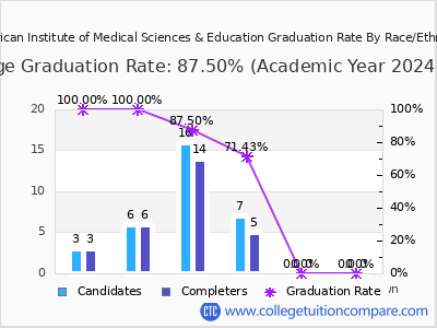 American Institute of Medical Sciences & Education graduation rate by race