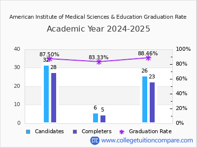 American Institute of Medical Sciences & Education graduation rate by gender