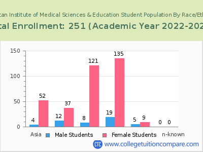 American Institute of Medical Sciences & Education 2023 Student Population by Gender and Race chart