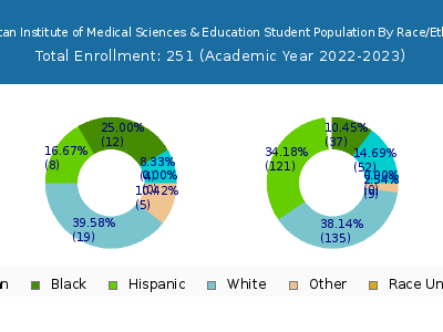 American Institute of Medical Sciences & Education 2023 Student Population by Gender and Race chart