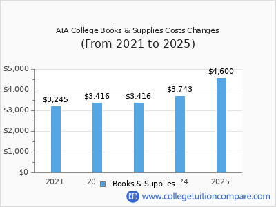 ATA College 2025 books & supplies cost chart