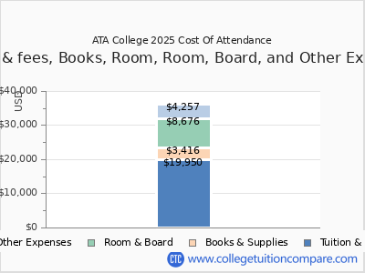 ATA College 2025 COA (cost of attendance) chart
