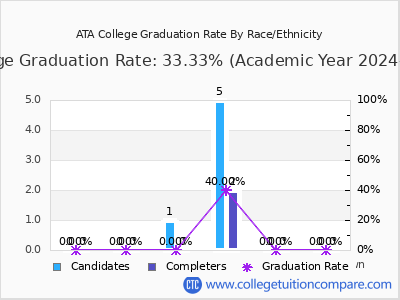 ATA College graduation rate by race