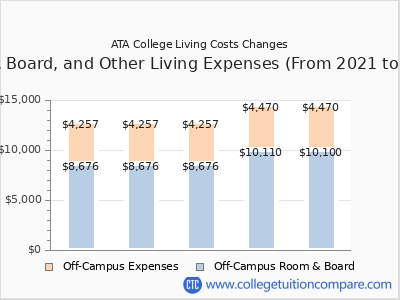 ATA College 2025 room & board cost chart