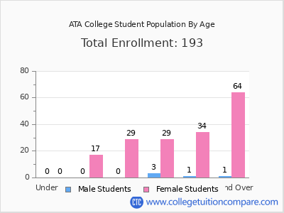 ATA College 2024 Student Population by Age chart
