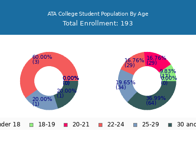 ATA College 2024 Student Population Age Diversity Pie chart