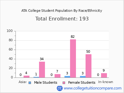 ATA College 2025 Student Population by Gender and Race chart