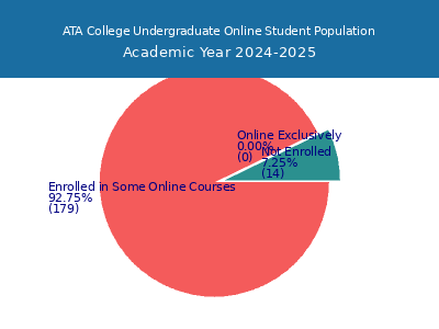 ATA College 2025 Online Student Population chart