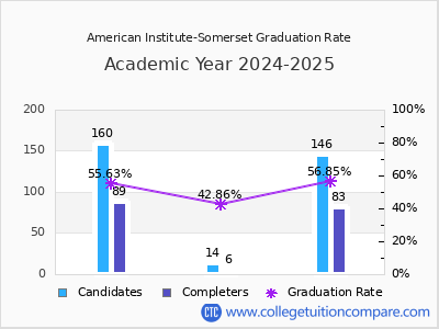 American Institute-Somerset graduation rate by gender