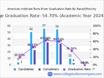 American Institute-Toms River graduation rate by race