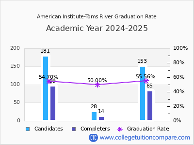 American Institute-Toms River graduation rate by gender