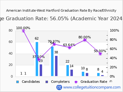 American Institute-West Hartford graduation rate by race