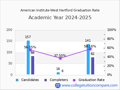 American Institute-West Hartford graduation rate by gender