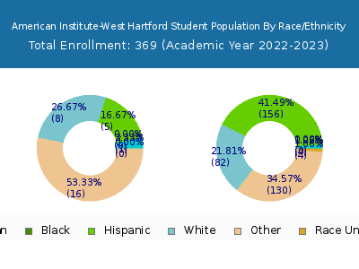 American Institute-West Hartford 2023 Student Population by Gender and Race chart