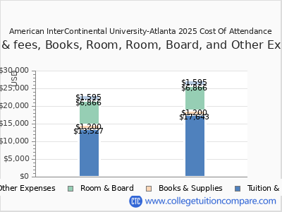 American InterContinental University-Atlanta 2025 COA (cost of attendance) chart