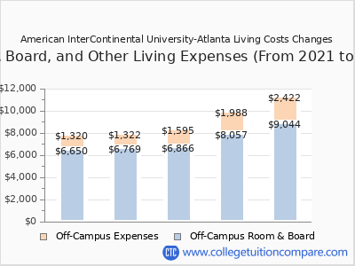 American InterContinental University-Atlanta 2025 room & board cost chart