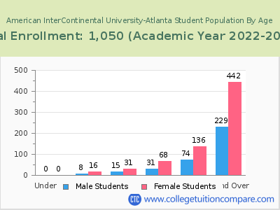 American InterContinental University-Atlanta 2023 Student Population by Age chart