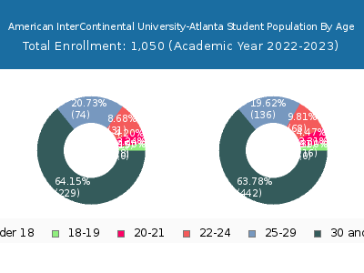 American InterContinental University-Atlanta 2023 Student Population Age Diversity Pie chart