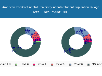 American InterContinental University-Atlanta 2025 Student Population Age Diversity Pie chart
