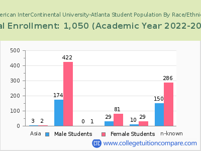 American InterContinental University-Atlanta 2023 Student Population by Gender and Race chart