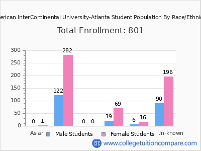 American InterContinental University-Atlanta 2025 Student Population by Gender and Race chart